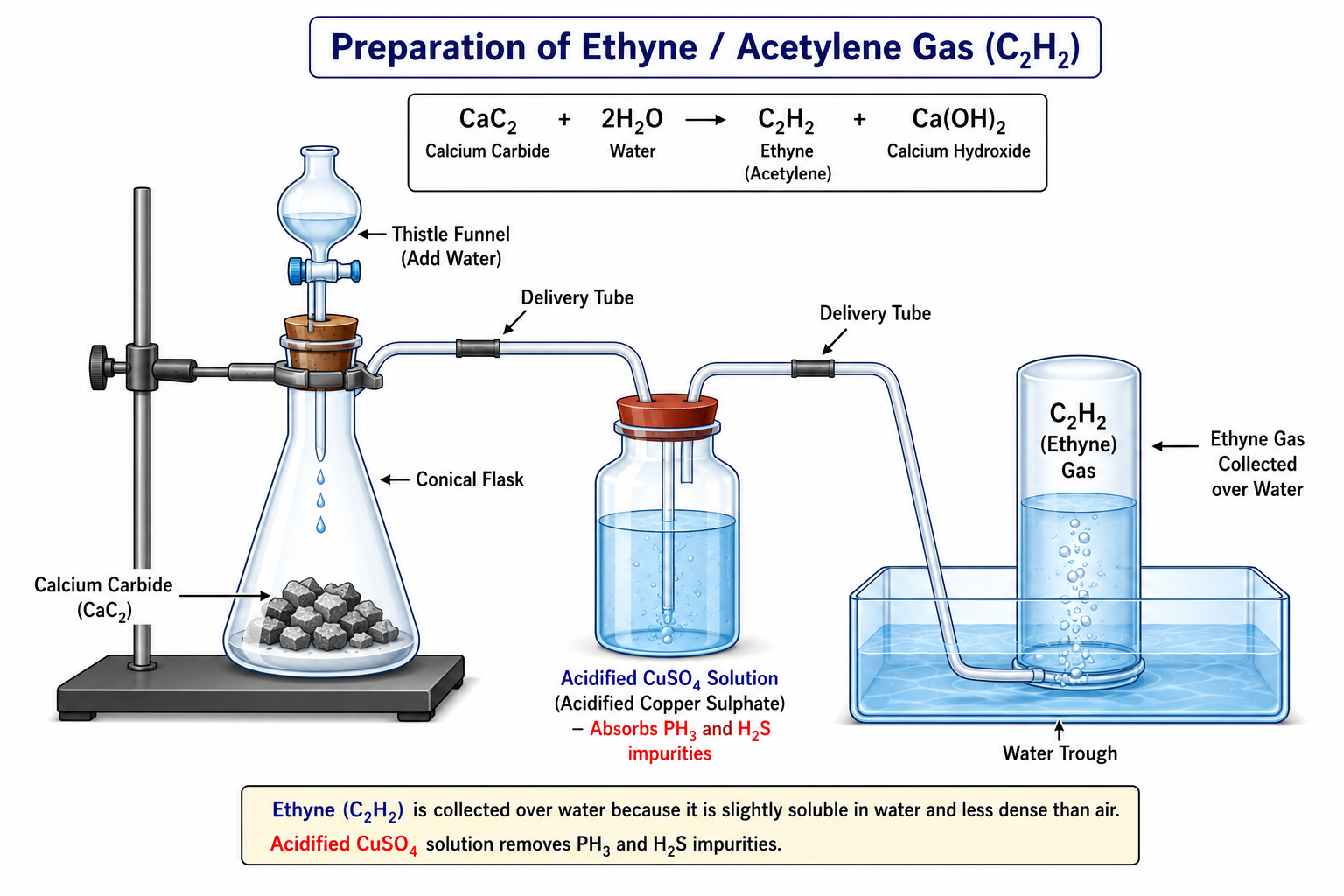 Laboratory Preparation and Purification of Ethyne